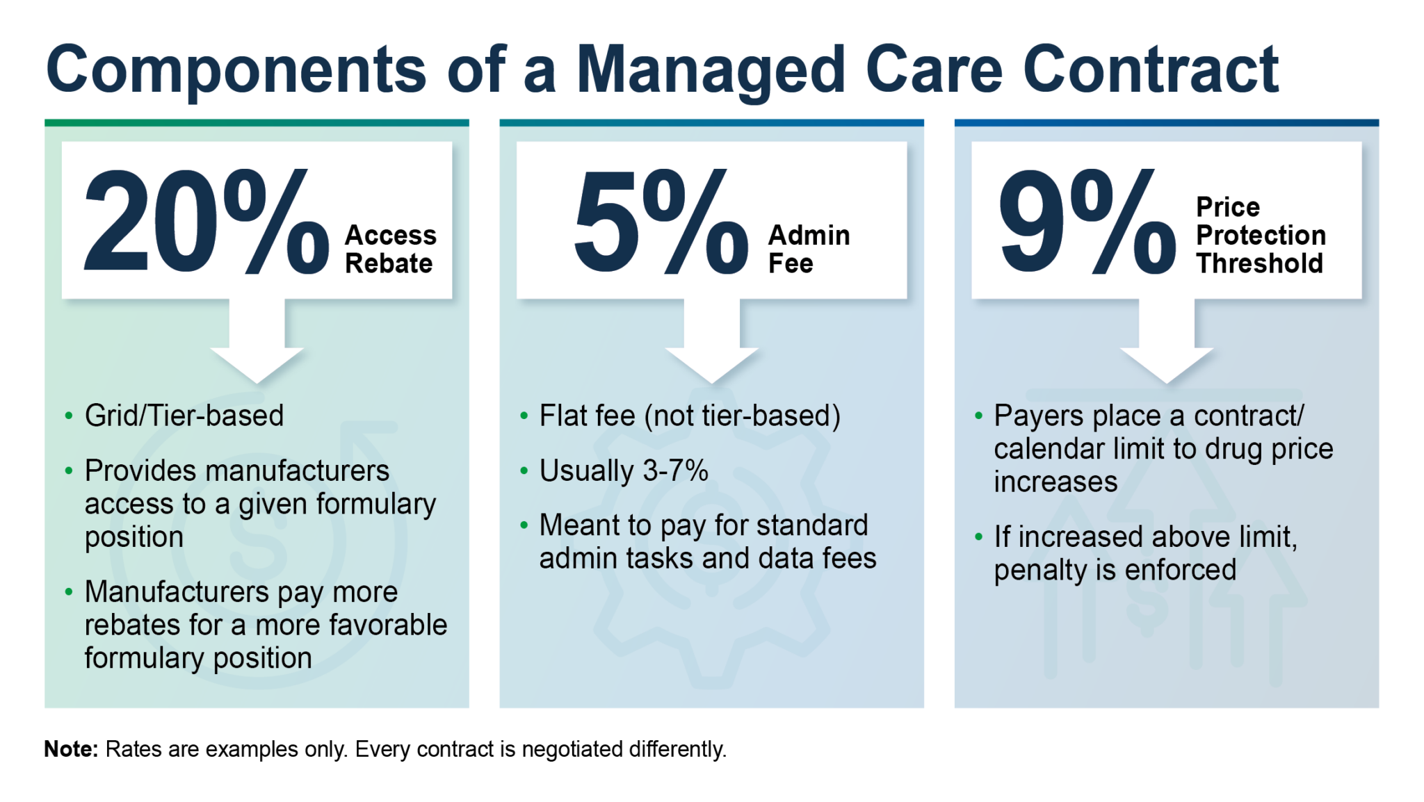 Monitoring the Impacts of WAC Price Increase