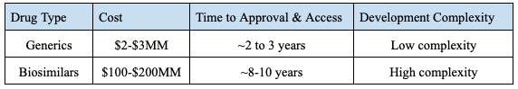 Biosimilar Barriers Due to Drug Development Costs
