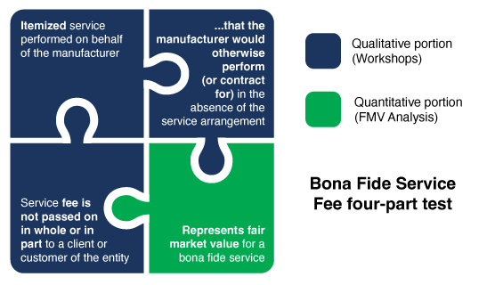 Bona Fide Service Fee Four Part Test