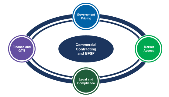 Commercial Contracting and BFSF